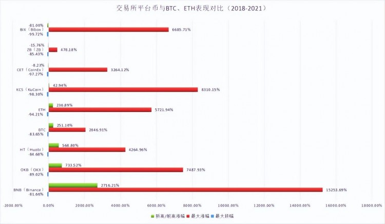 在熊市中探索平臺(tái)幣的表現(xiàn)，竟然超出了大多數(shù)人的預(yù)期？