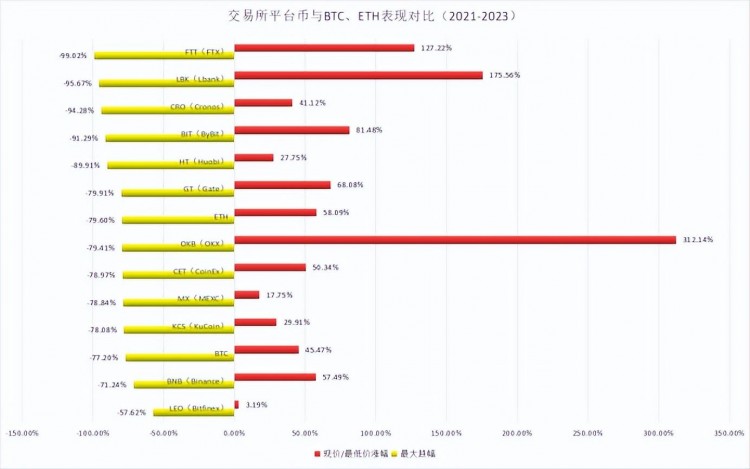 在熊市中探索平臺(tái)幣的表現(xiàn)，竟然超出了大多數(shù)人的預(yù)期？