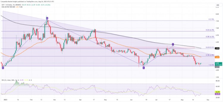 DOT價格分析：底部回歸，DOT是否有逆轉突破的趨勢？