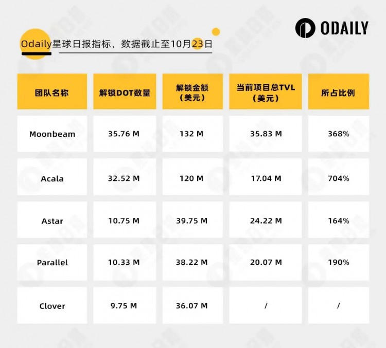 一億DOT解鎖前夕,各平行鏈怎么搶位?