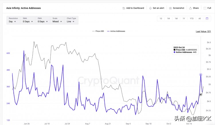 Axie Infinity (AXS) 21% 價格上漲是否會導致新的 Metaverse 興趣?
