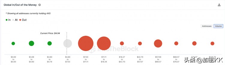 Axie Infinity (AXS) 21% 價格上漲是否會導致新的 Metaverse 興趣?