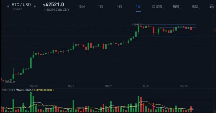 比特幣能不能回到4萬美元？貨幣圈的牛市已經到來，想要收獲必須達到2點