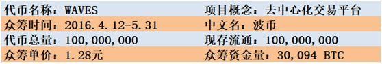 兔鏈幣說(shuō)|WAVES自稱“最快”，是不是在吹牛？