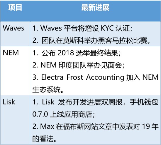 waves第57期｜再也沒有垃圾幣了？WAVES平臺增加了KYC認證