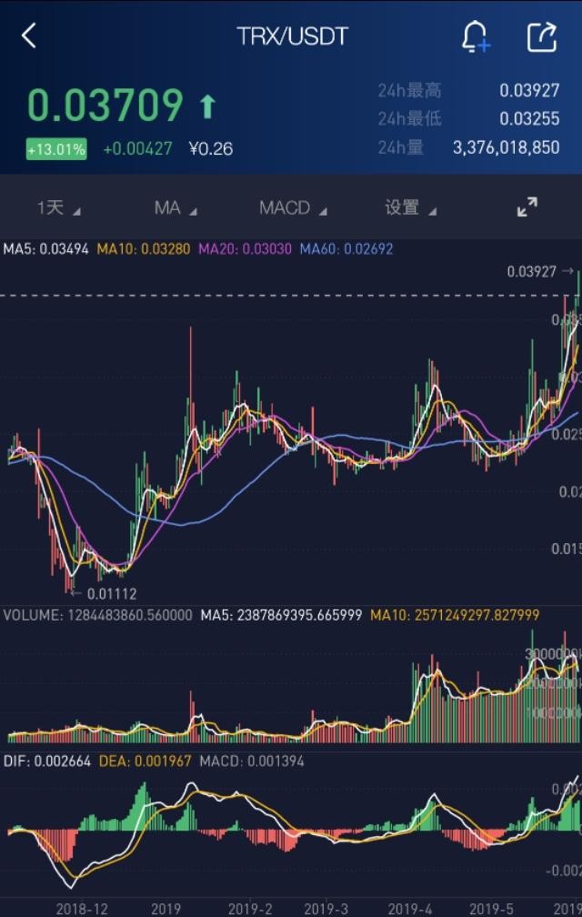 波場（TRX）,瑞波幣（XRP）另外一個翻版？