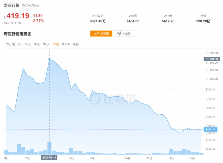 礦業(yè)老板損人不利己？奇亞幣價格暴跌75%：最后PC黨出口惡氣