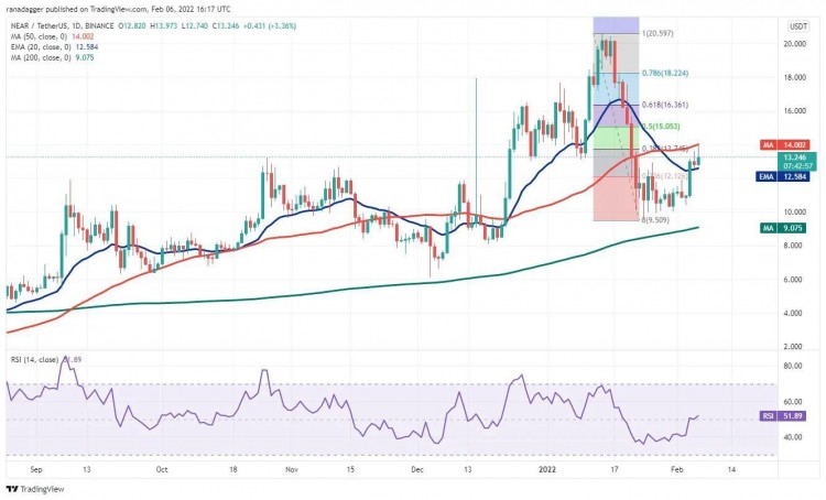 這個星期值得關注 5 大型加密貨幣：BTC、ETH、NEAR、MANA、LEO