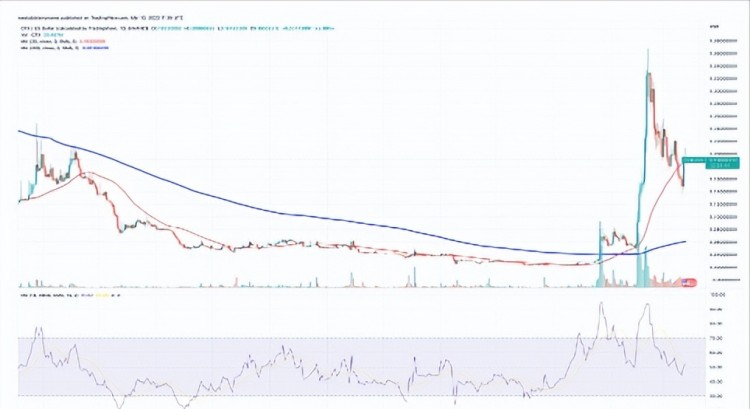 當(dāng)前加密貨幣漲幅：SNX、FIL、MKR、RNDR、這里有更多關(guān)于STX的信息