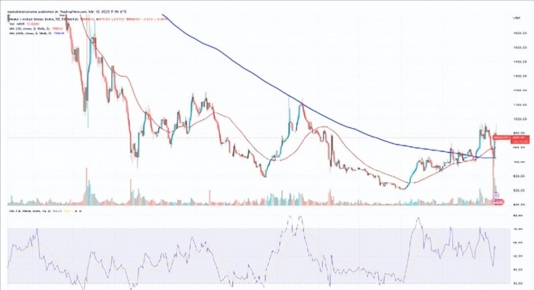 當(dāng)前加密貨幣漲幅：SNX、FIL、MKR、RNDR、這里有更多關(guān)于STX的信息