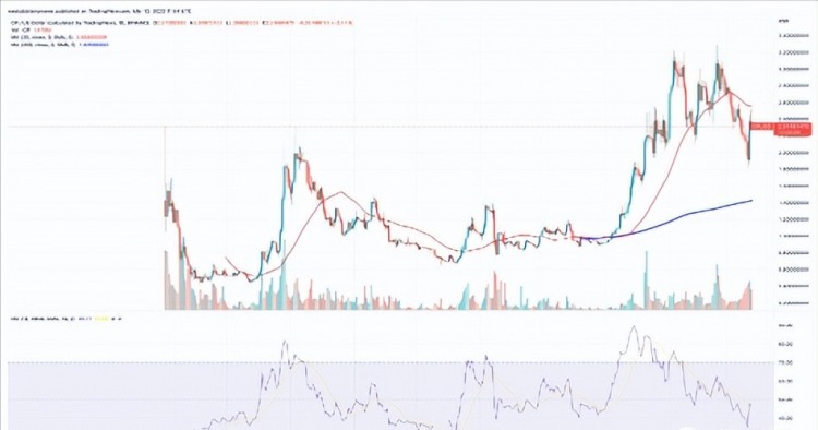 當(dāng)前加密貨幣漲幅：SNX、FIL、MKR、RNDR、這里有更多關(guān)于STX的信息