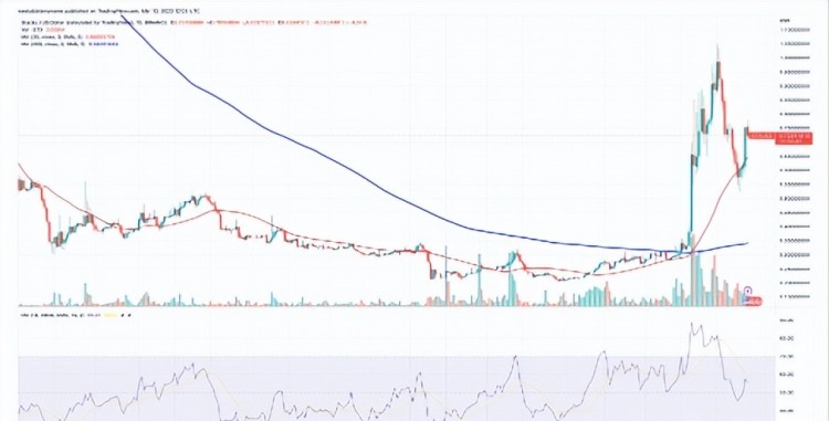 當(dāng)前加密貨幣漲幅：SNX、FIL、MKR、RNDR、這里有更多關(guān)于STX的信息
