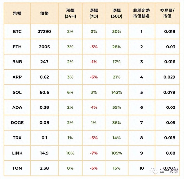 再一次，比特幣價格上漲到37K，一些百大貨幣呈上zhang趨勢，