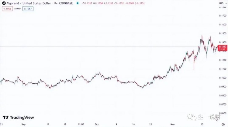 再一次，比特幣價格上漲到37K，一些百大貨幣呈上zhang趨勢，