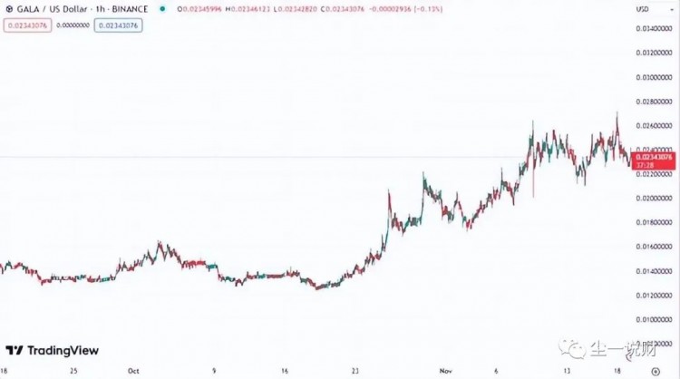 再一次，比特幣價格上漲到37K，一些百大貨幣呈上zhang趨勢，