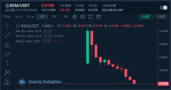 如何將空氣幣交易所？