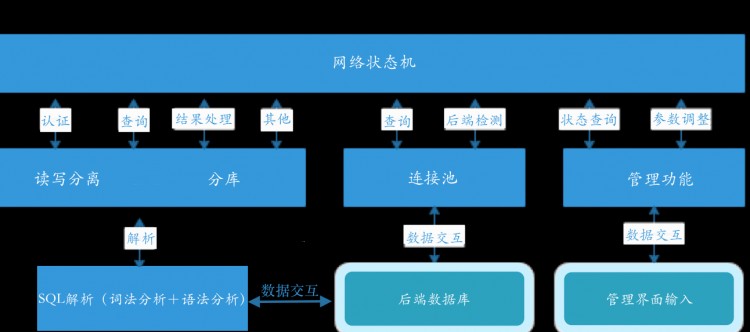 【信息訪談】網(wǎng)易開源數(shù)據(jù)庫中間件 Cetus 如何讓 MySQL 更強(qiáng)大？