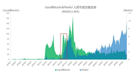 數字化貨幣交易所，已經被法幣出入金扼住了喉嚨