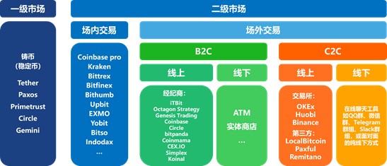 數字化貨幣交易所，已經被法幣出入金扼住了喉嚨