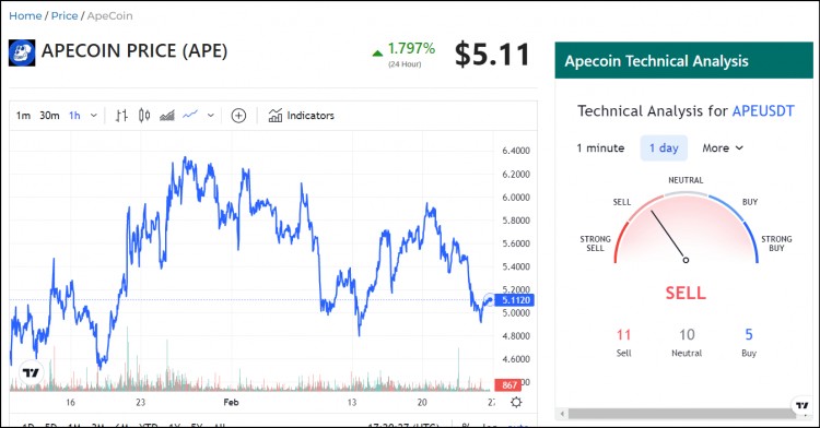 ApeCoin（APE）由于大規模的銷售壓力，價格受到威脅，引起了市場的擔憂