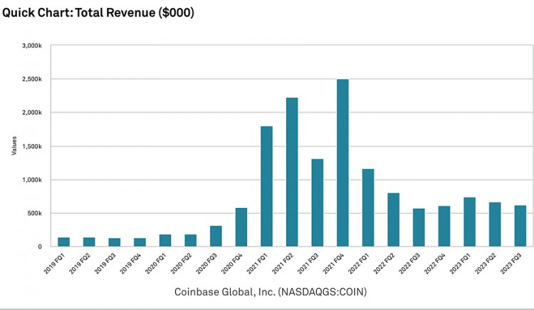 LD Capital: Coinbase 探索投資邏輯和增長潛力