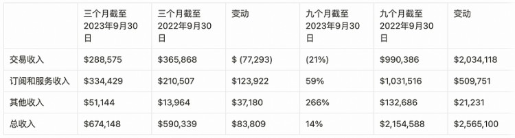 LD Capital: Coinbase 探索投資邏輯和增長潛力
