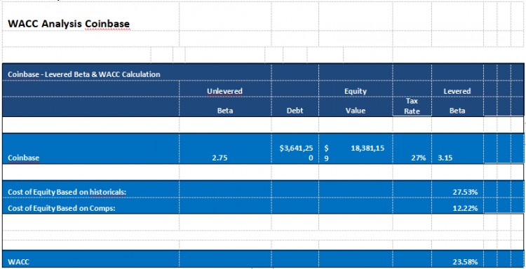 LD Capital: Coinbase 探索投資邏輯和增長潛力