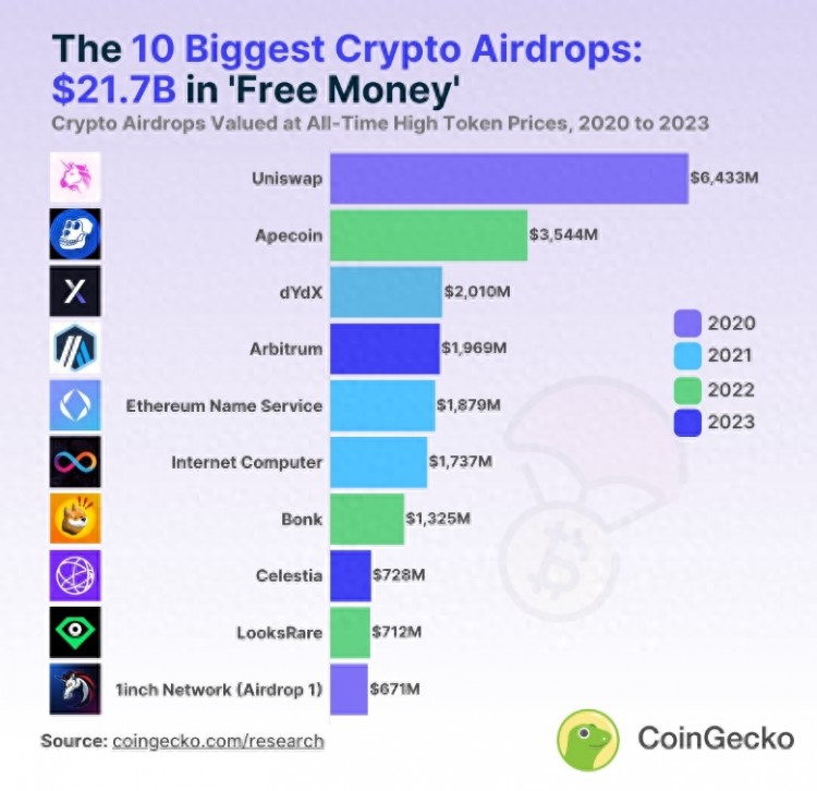 貨幣圈：2020-2023年最大的十大空投！