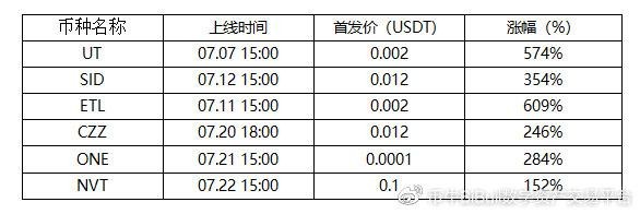 七月份幣牛BiBull交易所運營月報 七月份幣牛BiBull交易所運營月報