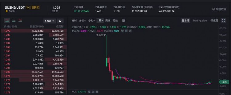 Uniswap即將停止開采,SushiSwap的春天來了?
