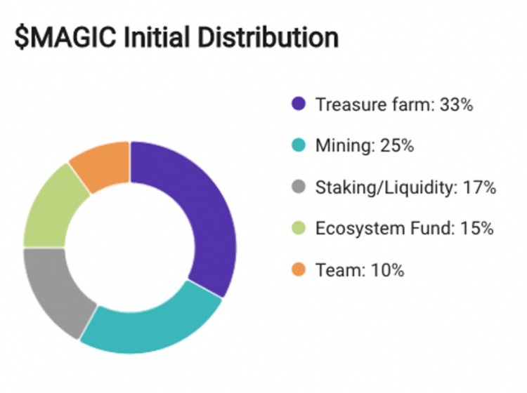 幣安上新:The $MAGIC of Treasure 項目評級與分析