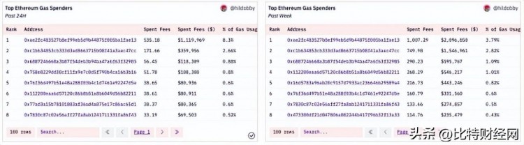 gas 為什么突然異常上漲？meme幣殺瘋了！