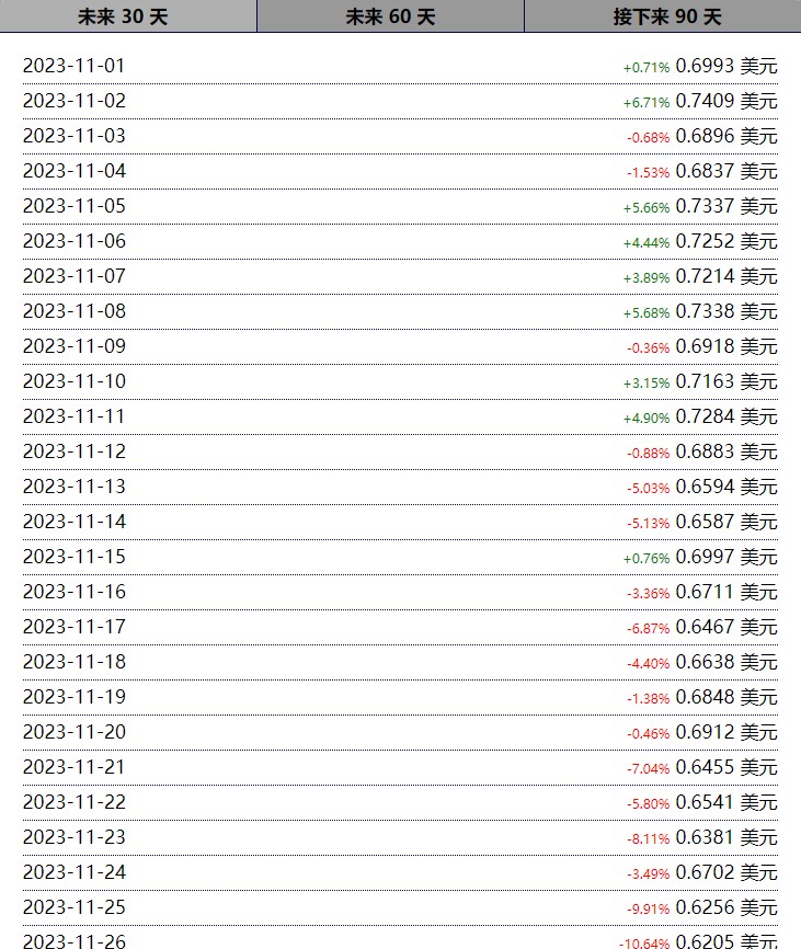 暴漲預言：Sushiswap (SUSHI) 2023、價格爆發的2025和2030展望！