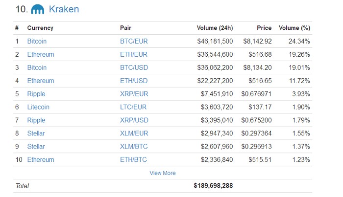 加密貨幣交易所Kraken將退出日本市場，稱由于運營成本上升