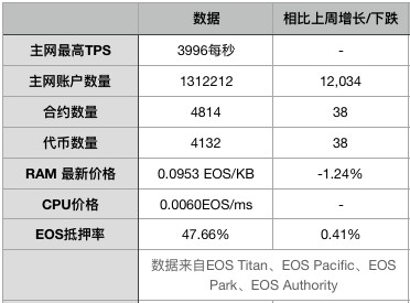 EOS周報 | EOS市值跌落至第八；Bithumb攜500萬EOS參與節點競選（7.8-7.14）