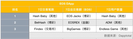EOS周報 | EOS市值跌落至第八；Bithumb攜500萬EOS參與節點競選（7.8-7.14）