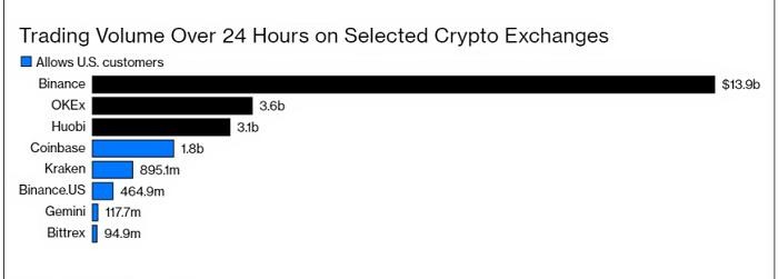深入分析彭博社:Coinbase為何?、Kraken和Gemini非常重視合規
