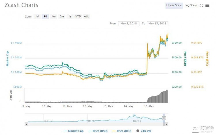 Gemini成為世界上第一家擁有Zcash許可證的交易所，Zcash每天上漲超過40%