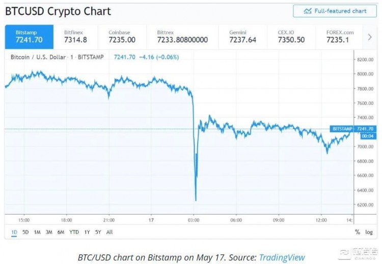 超級賣單據(jù)稱引發(fā)2.5億美元多倉強平，Bitstamp啟動調(diào)查