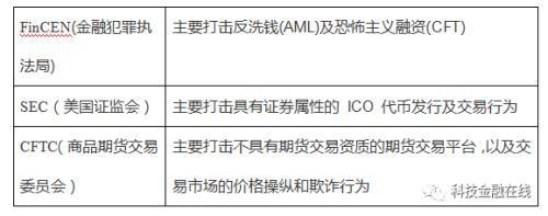 數字化資產交易警戒燈亮起 由于合規問題，貨幣安全、BitMex或面臨調查