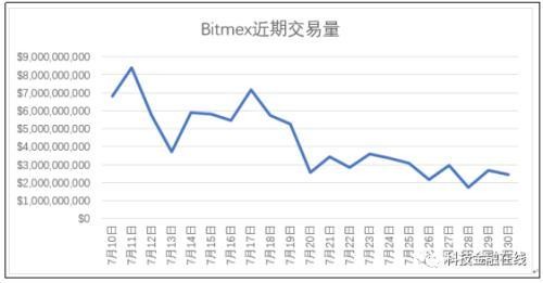 數字化資產交易警戒燈亮起 由于合規問題，貨幣安全、BitMex或面臨調查