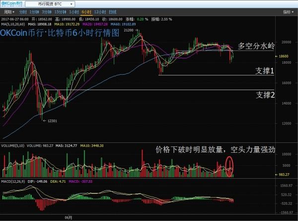 貨幣比特幣，以太幣暴跌 或者迎接進場的好時機?
