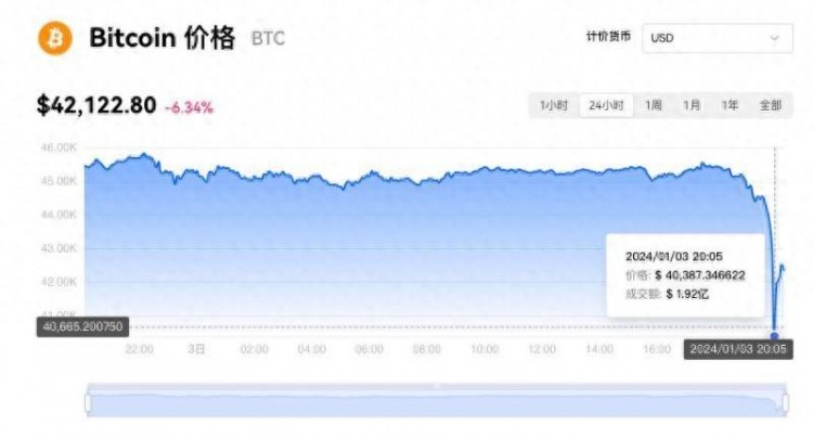 比特幣暴跌10%，現(xiàn)貨ETF沒有機會？｜快訊