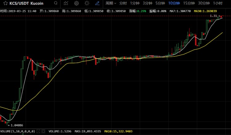 了解KuCoin的六大要點 MultiVAC是Spotlight的首發項目