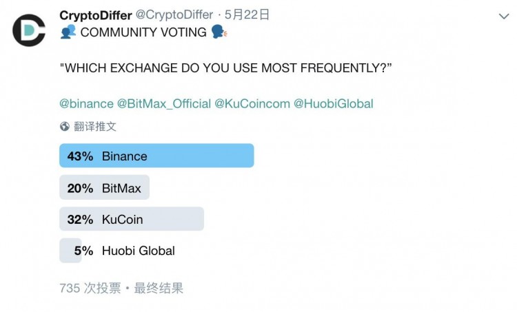 前面有三個巨頭，后面有新玩家，「小幣安」KuCoin 還能突破嗎？