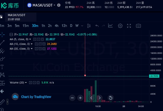 怪事！30000美元暴跌至12美元，Kucoin交易平臺上線Mask破發跌97.7%，其他平臺卻暴漲