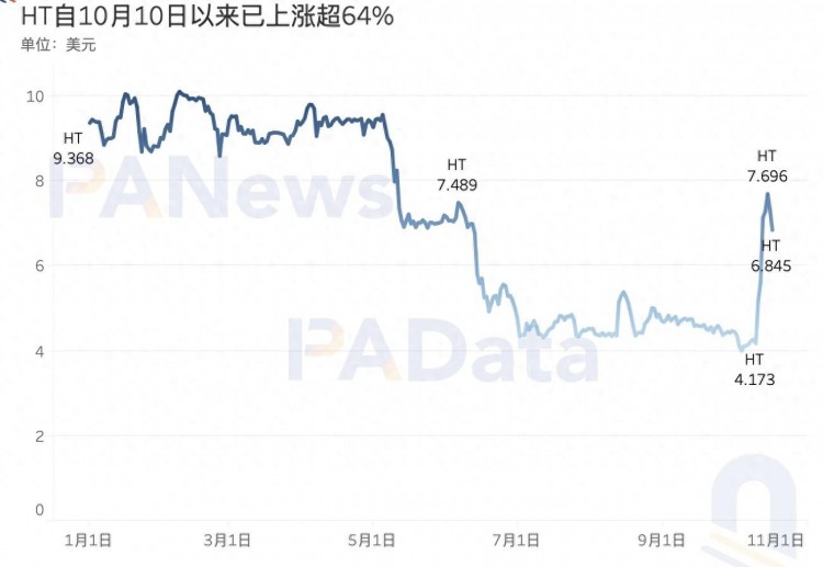 數觀平臺幣：今年累計銷毀總額超過24億美元，2家銷毀逆勢增長