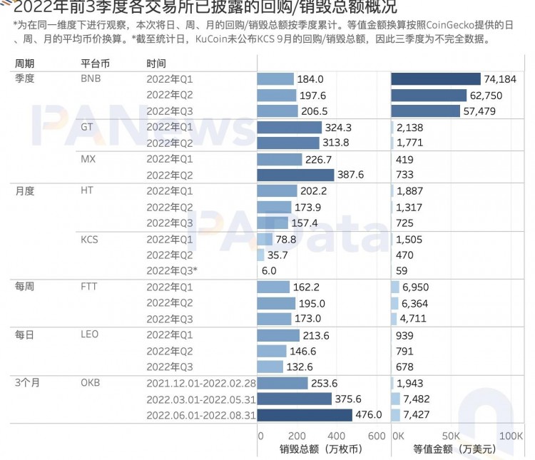 數(shù)觀平臺幣：今年累計(jì)銷毀總額超過24億美元，2家銷毀逆勢增長