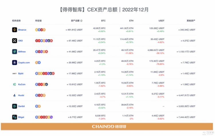 【重磅發布】2022-2023全球加密貨幣市場年報:重新開始 | 第3章:CEX市場的起伏:從破產到