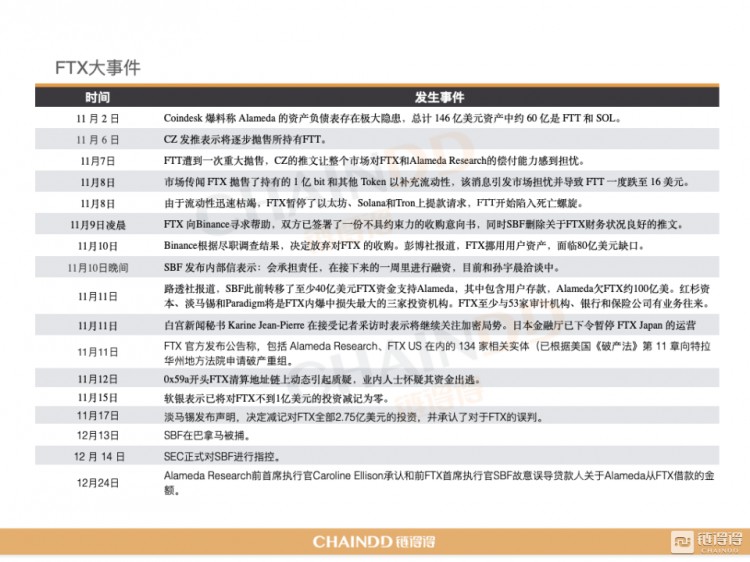 【重磅發布】2022-2023全球加密貨幣市場年報:重新開始 | 第3章:CEX市場的起伏:從破產到
